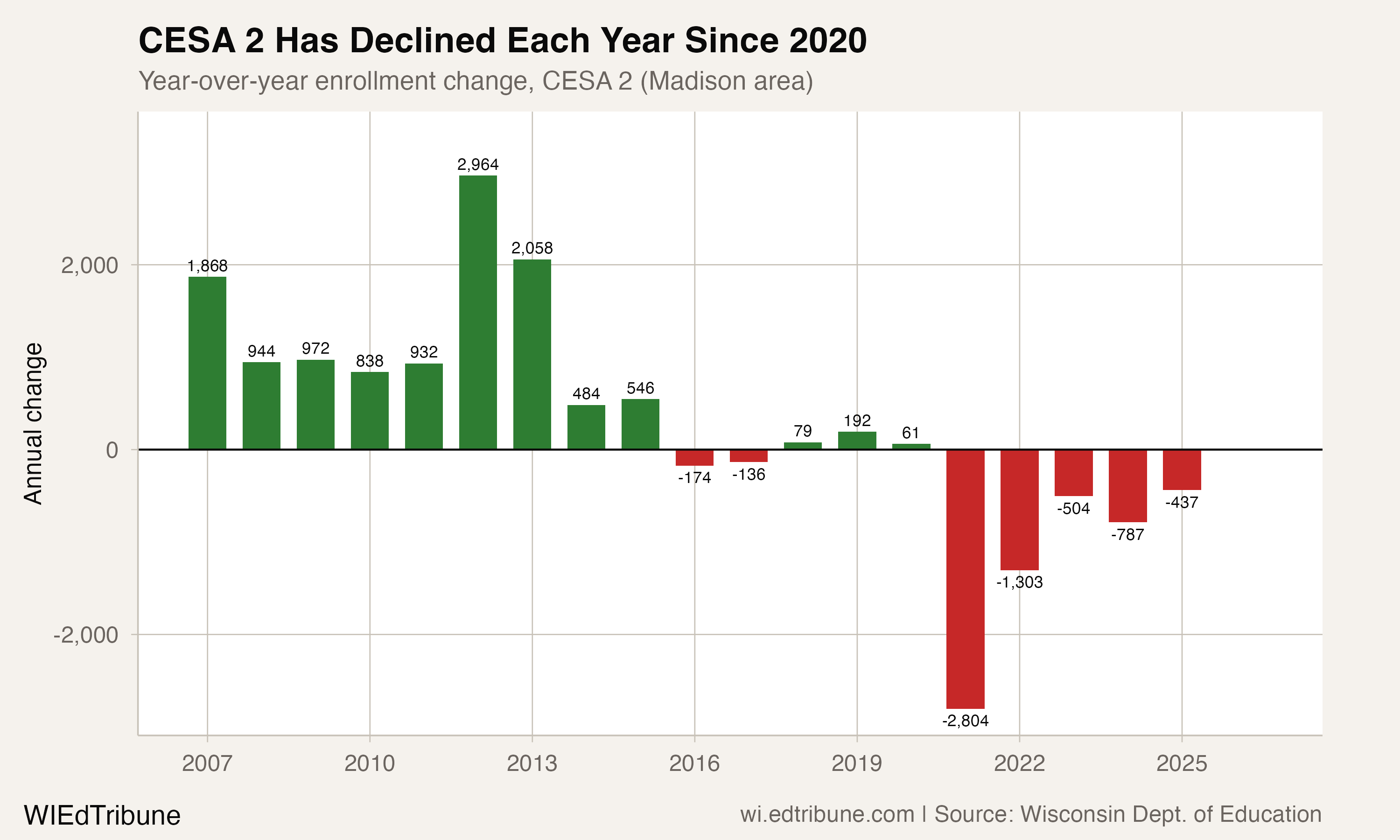 Year-over-year enrollment change in CESA 2