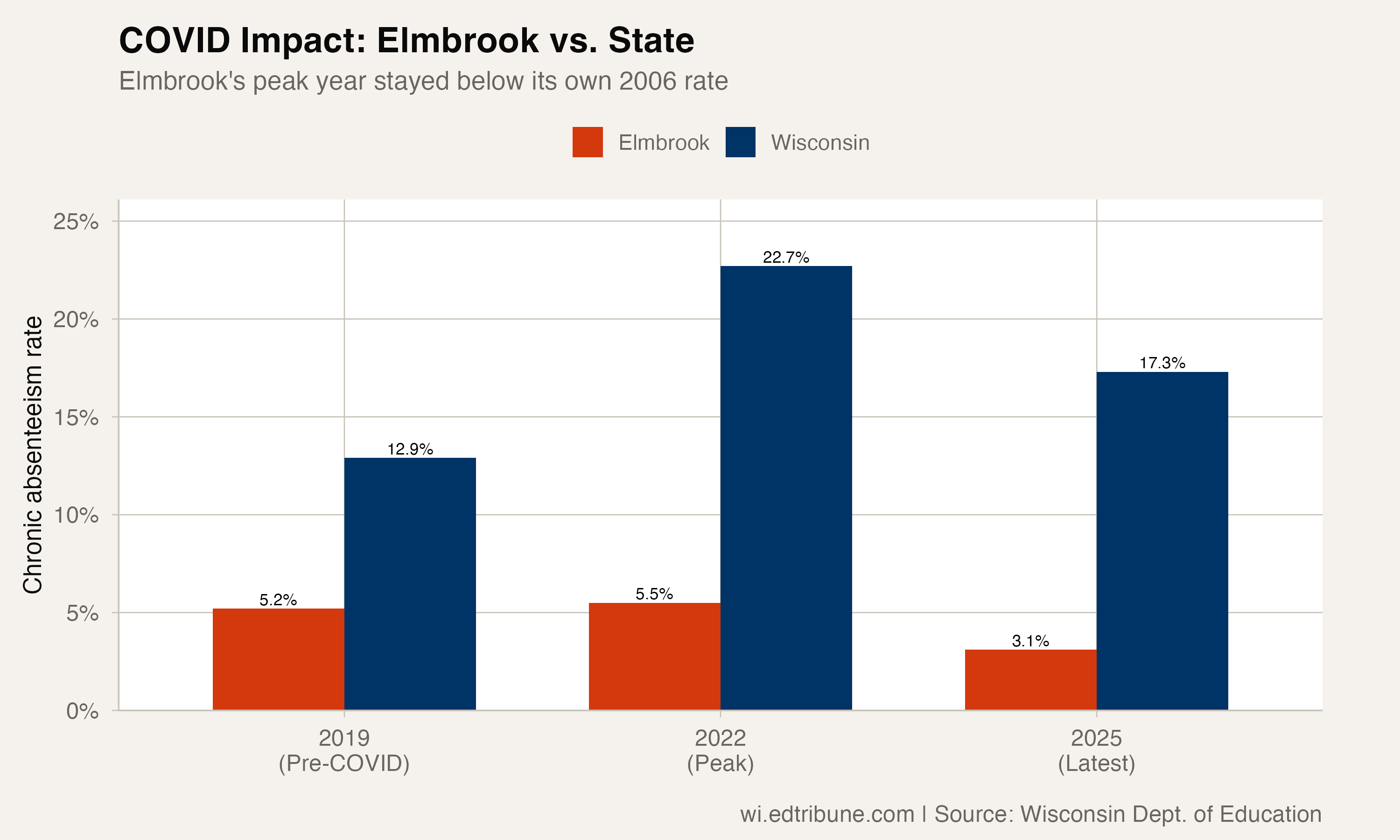 COVID impact: Elmbrook vs. state