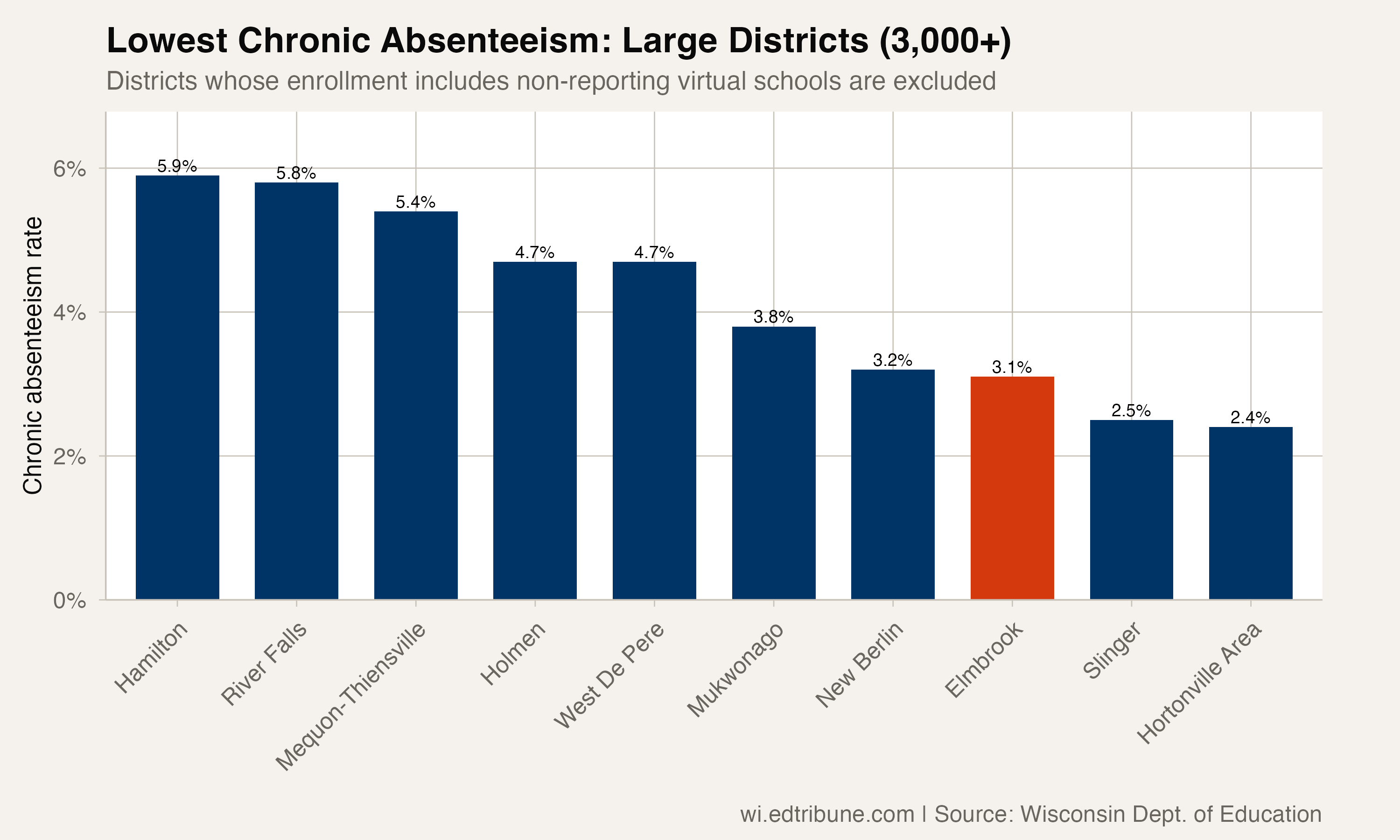 Elmbrook's Chronic Absence Rate Fell While Wisconsin's Rose