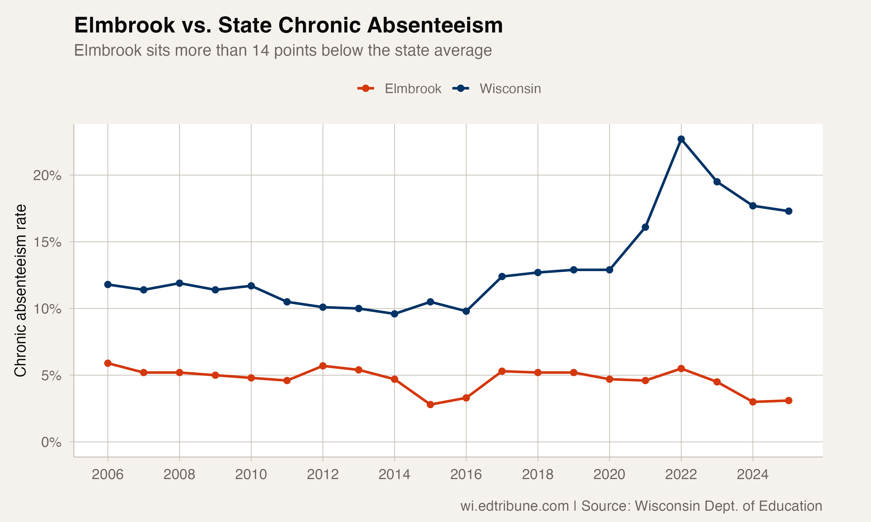 Elmbrook vs. state chronic absenteeism